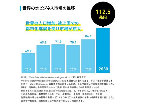 水事業|オールジャパンの水プロジェクト大賛成、世界での潜在需要増に。